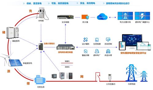 光儲充智慧能源系統 能源調度與運營一體化解決方案的數據處理與存儲支持服務