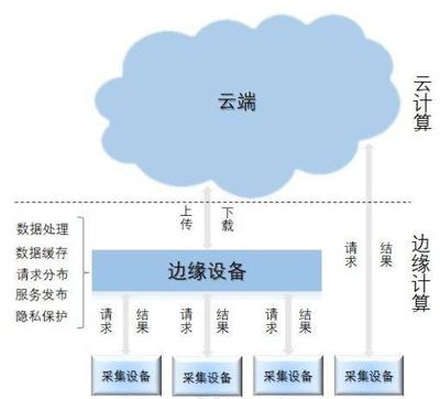 云邊協(xié)同的新浪潮 數(shù)據(jù)處理與存儲支持服務(wù)